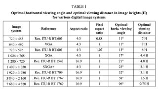 This is the graph for best viewing distance with regards to visual acuity.